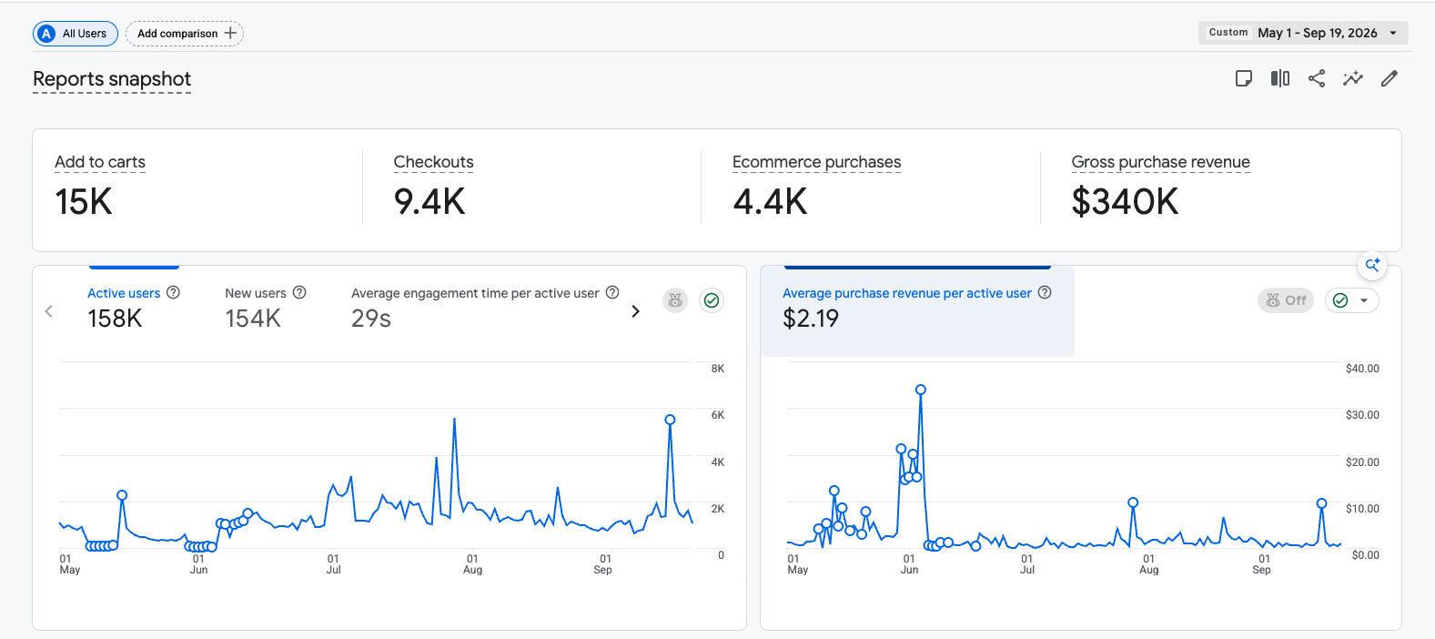 Client Google Analytics dashboard showing $340K in tracked revenue