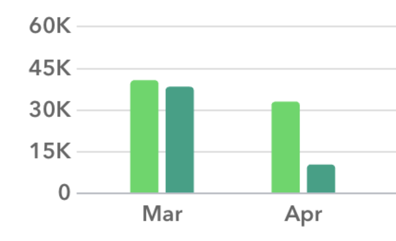 $73,890 Revenue in 60 days